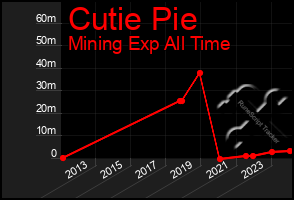 Total Graph of Cutie Pie