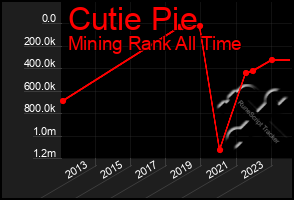 Total Graph of Cutie Pie