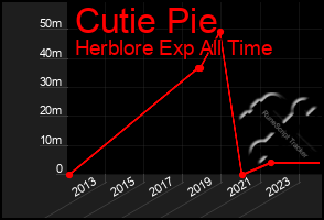 Total Graph of Cutie Pie