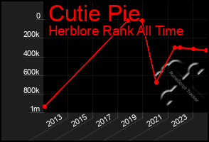 Total Graph of Cutie Pie