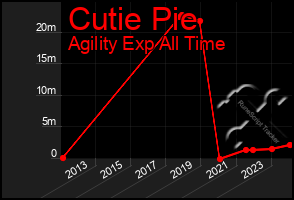 Total Graph of Cutie Pie