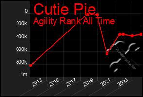 Total Graph of Cutie Pie