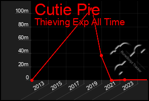 Total Graph of Cutie Pie