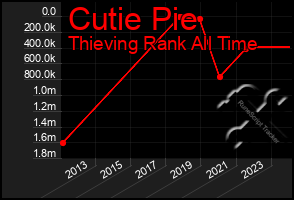 Total Graph of Cutie Pie