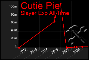 Total Graph of Cutie Pie