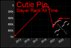 Total Graph of Cutie Pie