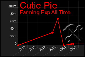 Total Graph of Cutie Pie