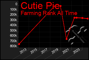 Total Graph of Cutie Pie