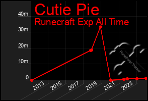 Total Graph of Cutie Pie