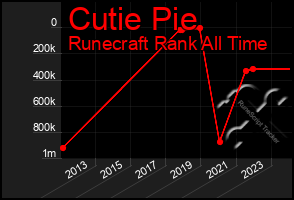 Total Graph of Cutie Pie