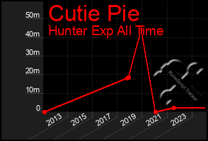 Total Graph of Cutie Pie