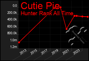 Total Graph of Cutie Pie