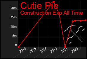 Total Graph of Cutie Pie