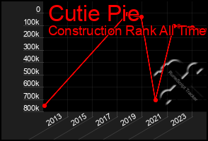 Total Graph of Cutie Pie