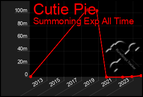 Total Graph of Cutie Pie