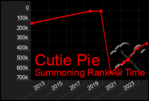 Total Graph of Cutie Pie