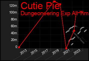 Total Graph of Cutie Pie