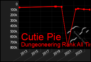 Total Graph of Cutie Pie