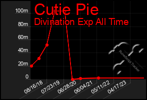 Total Graph of Cutie Pie