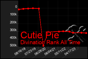 Total Graph of Cutie Pie