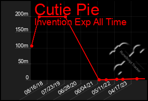 Total Graph of Cutie Pie