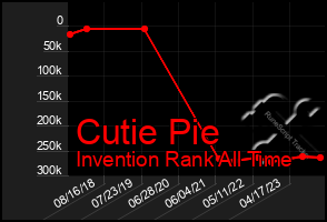 Total Graph of Cutie Pie