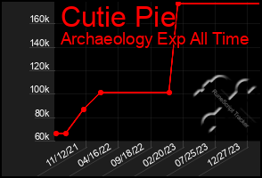 Total Graph of Cutie Pie