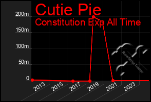 Total Graph of Cutie Pie