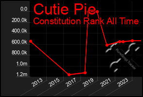 Total Graph of Cutie Pie