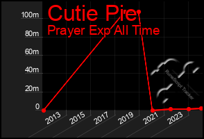 Total Graph of Cutie Pie