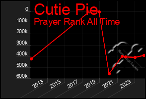 Total Graph of Cutie Pie