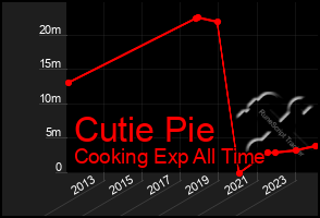 Total Graph of Cutie Pie