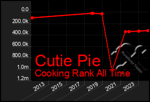 Total Graph of Cutie Pie