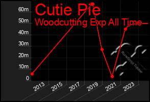 Total Graph of Cutie Pie