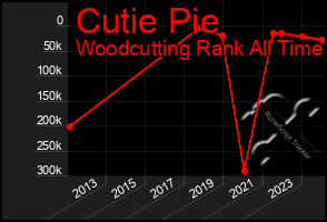 Total Graph of Cutie Pie