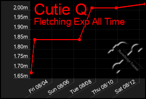 Total Graph of Cutie Q