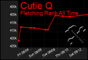 Total Graph of Cutie Q