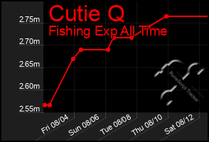 Total Graph of Cutie Q