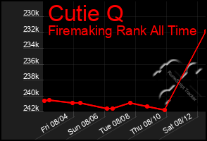 Total Graph of Cutie Q