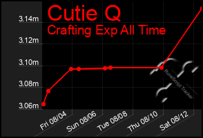 Total Graph of Cutie Q