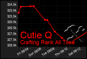 Total Graph of Cutie Q