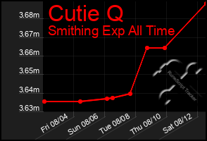 Total Graph of Cutie Q