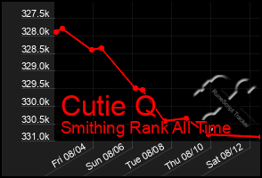 Total Graph of Cutie Q