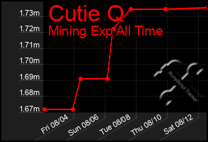 Total Graph of Cutie Q