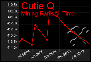 Total Graph of Cutie Q