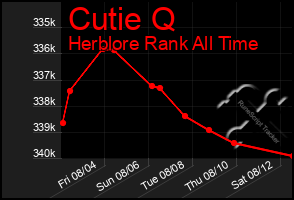 Total Graph of Cutie Q