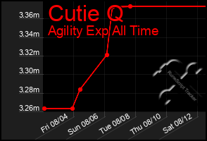 Total Graph of Cutie Q