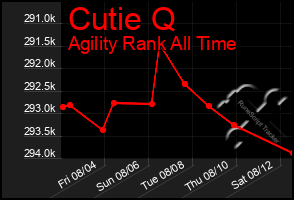 Total Graph of Cutie Q