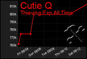 Total Graph of Cutie Q