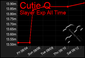 Total Graph of Cutie Q